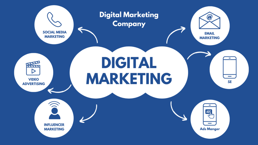 Digital Marketing infographic showing social media, email,seo, and ads